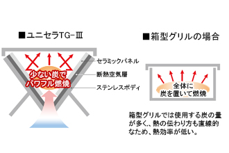 効率的に燃焼できる