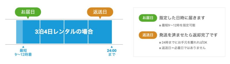 レンティオのレンタル期間の考え方