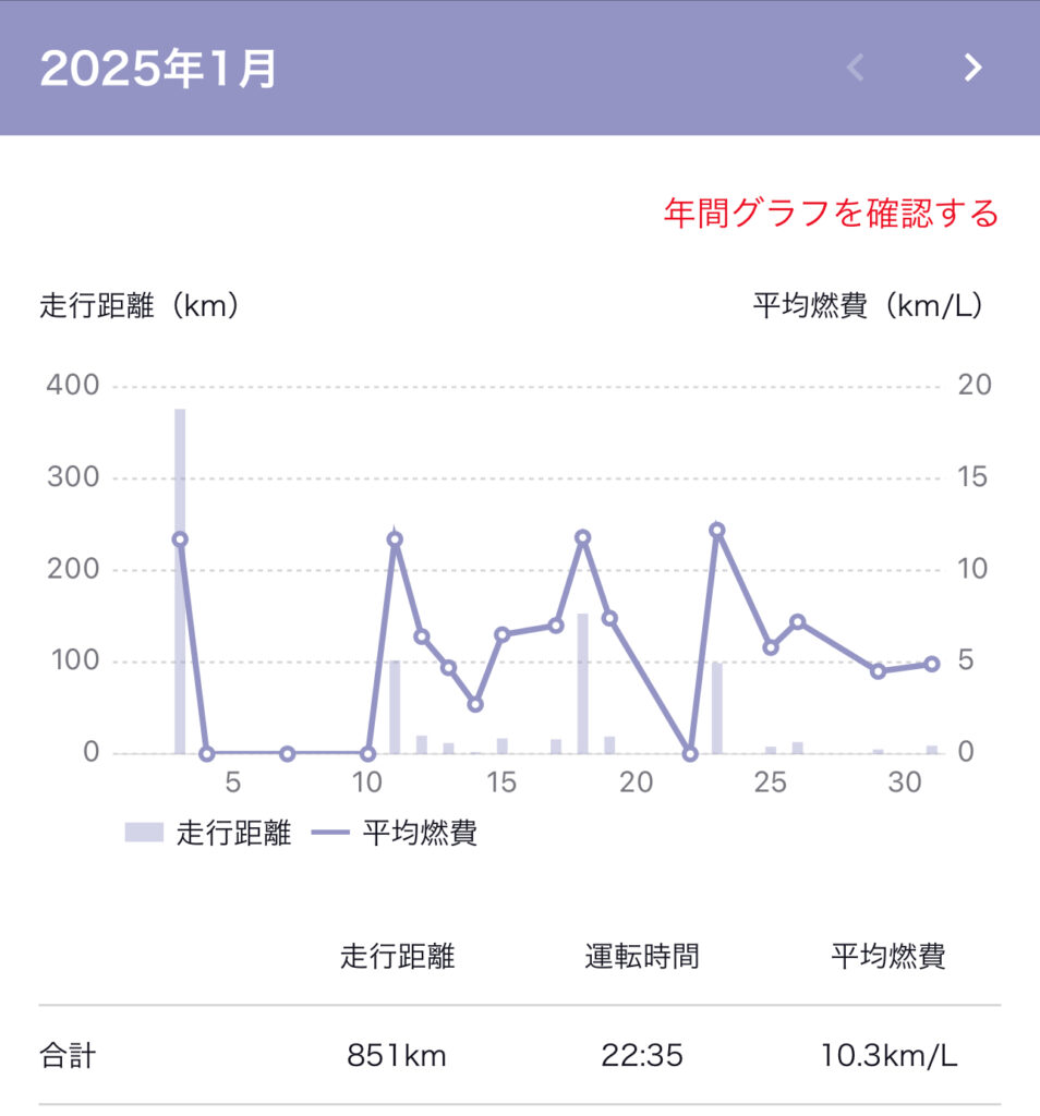 2025年1月の燃費